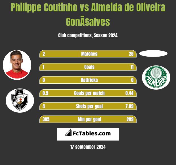 Philippe Coutinho vs Almeida de Oliveira GonÃ§alves h2h player stats