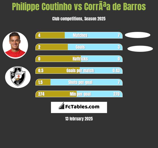 Philippe Coutinho vs CorrÃªa de Barros h2h player stats