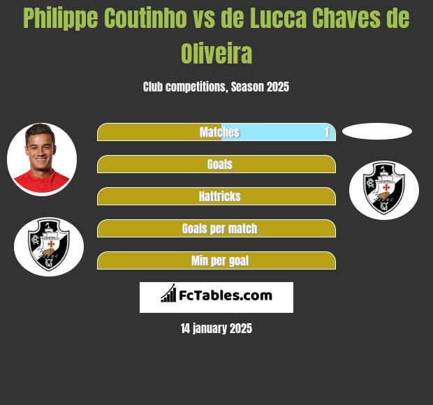 Philippe Coutinho vs de Lucca Chaves de Oliveira h2h player stats