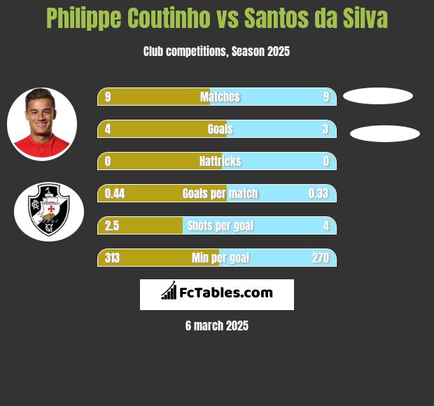 Philippe Coutinho vs Santos da Silva h2h player stats