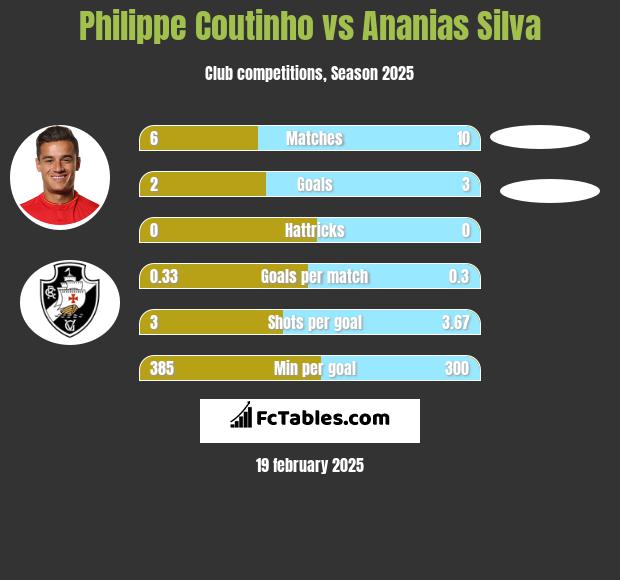 Philippe Coutinho vs Ananias Silva h2h player stats