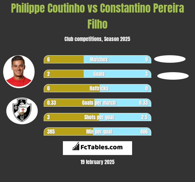 Philippe Coutinho vs Constantino Pereira Filho h2h player stats