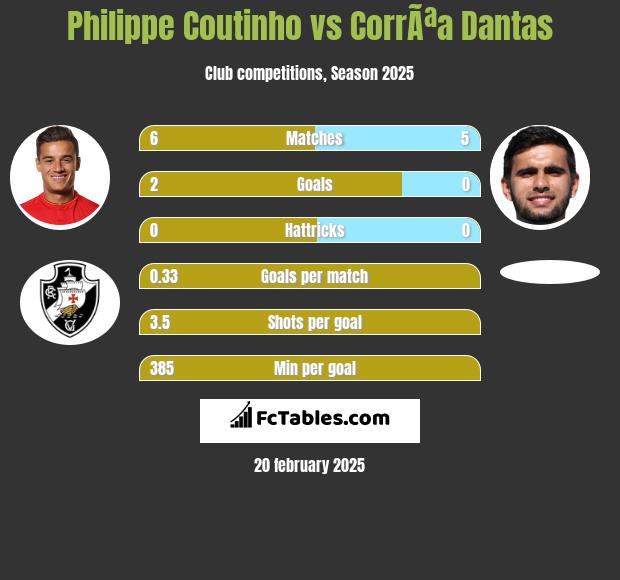 Philippe Coutinho vs CorrÃªa Dantas h2h player stats