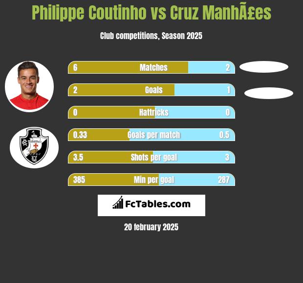 Philippe Coutinho vs Cruz ManhÃ£es h2h player stats