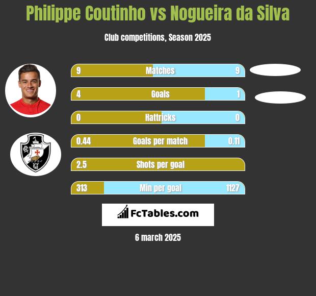 Philippe Coutinho vs Nogueira da Silva h2h player stats