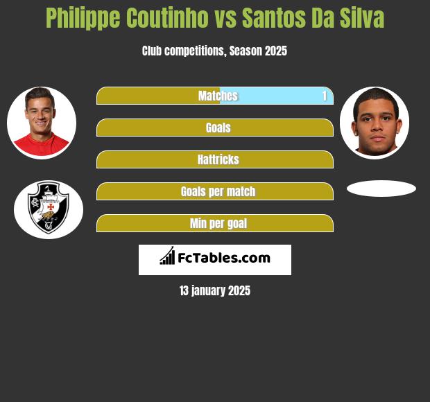 Philippe Coutinho vs Santos Da Silva h2h player stats