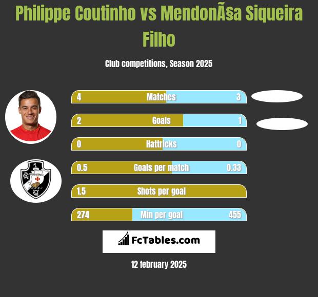 Philippe Coutinho vs MendonÃ§a Siqueira Filho h2h player stats