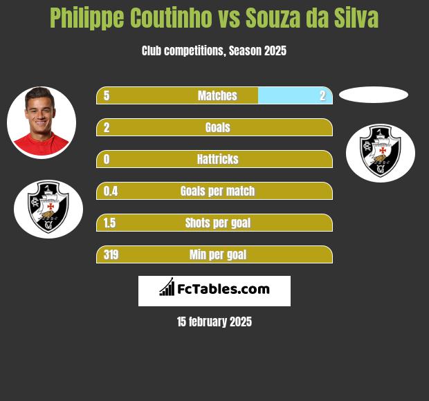 Philippe Coutinho vs Souza da Silva h2h player stats