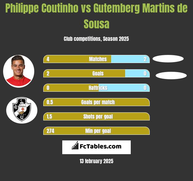 Philippe Coutinho vs Gutemberg Martins de Sousa h2h player stats