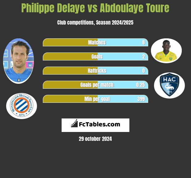 Philippe Delaye vs Abdoulaye Toure h2h player stats