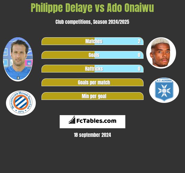 Philippe Delaye vs Ado Onaiwu h2h player stats