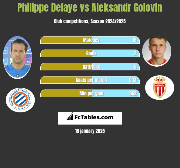 Philippe Delaye vs Aleksandr Golovin h2h player stats