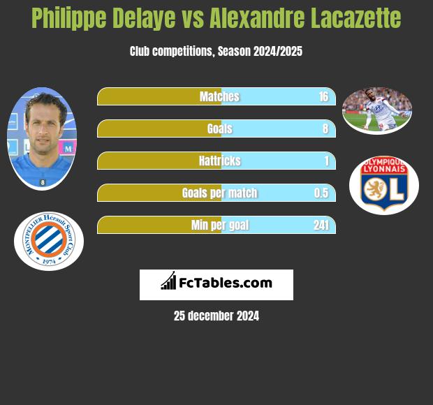 Philippe Delaye vs Alexandre Lacazette h2h player stats