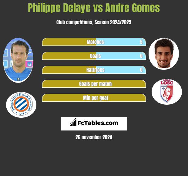 Philippe Delaye vs Andre Gomes h2h player stats