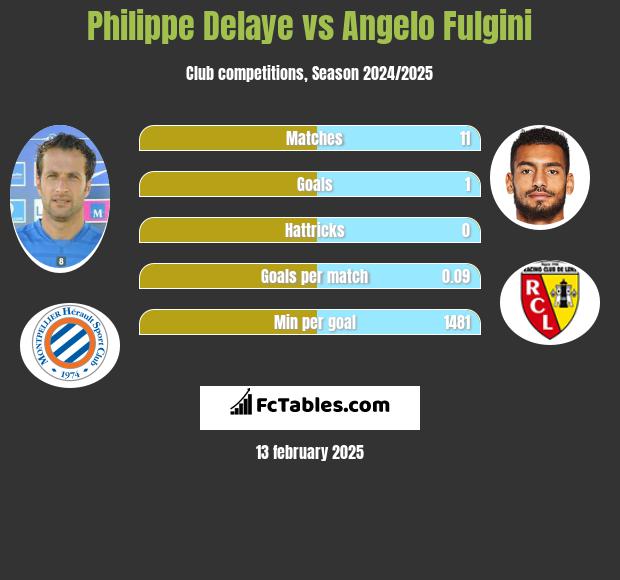 Philippe Delaye vs Angelo Fulgini h2h player stats