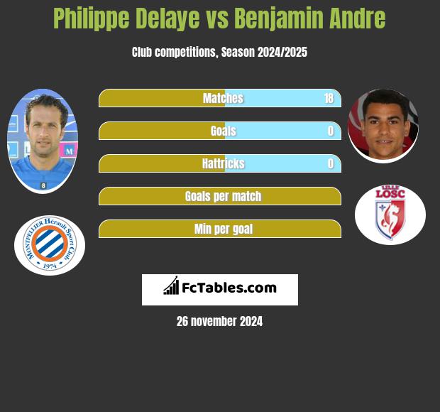 Philippe Delaye vs Benjamin Andre h2h player stats