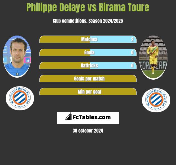 Philippe Delaye vs Birama Toure h2h player stats