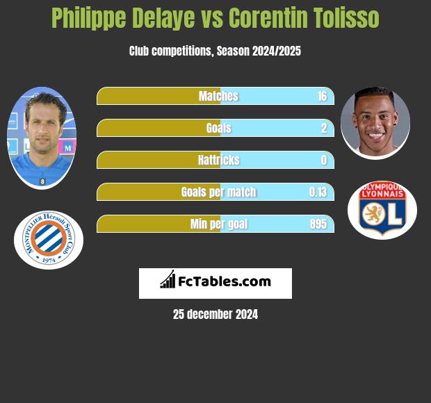 Philippe Delaye vs Corentin Tolisso h2h player stats