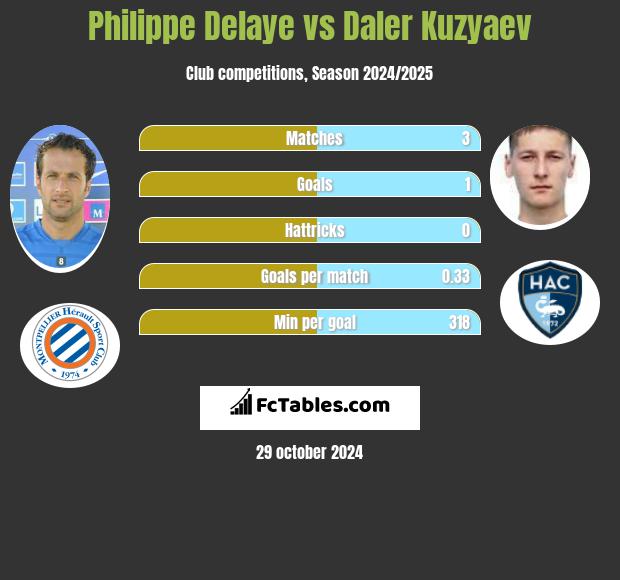 Philippe Delaye vs Daler Kuzyaev h2h player stats