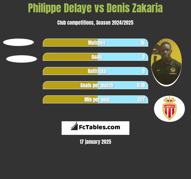 Philippe Delaye vs Denis Zakaria h2h player stats