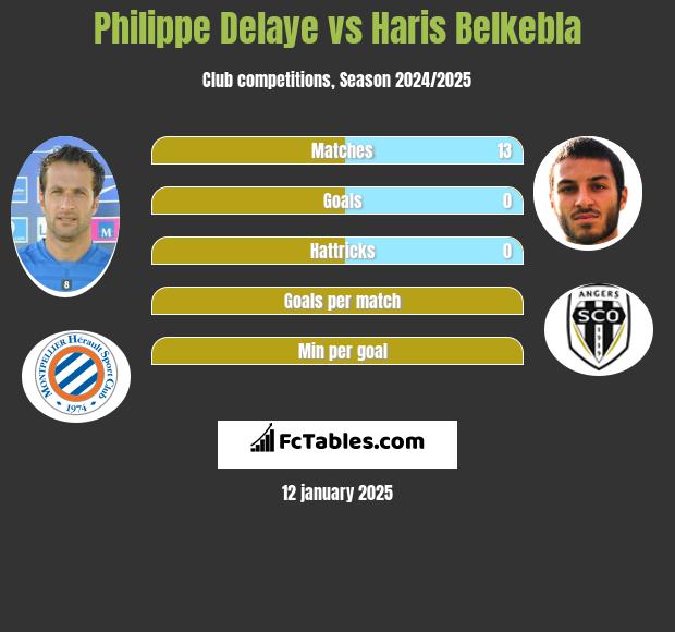 Philippe Delaye vs Haris Belkebla h2h player stats