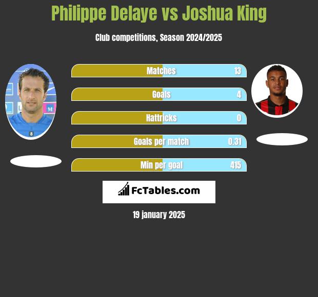 Philippe Delaye vs Joshua King h2h player stats