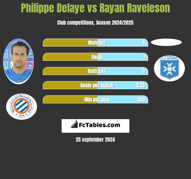 Philippe Delaye vs Rayan Raveleson h2h player stats