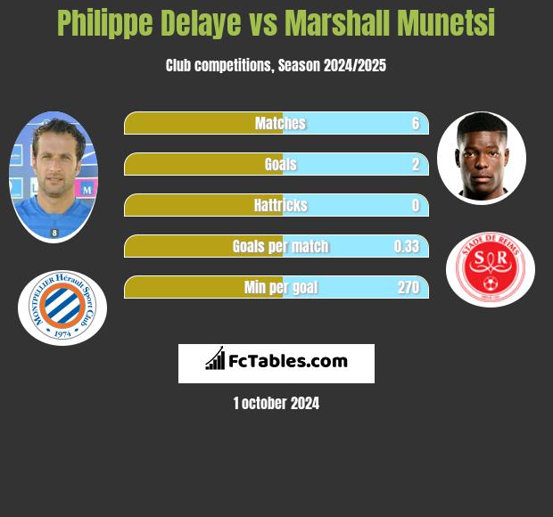 Philippe Delaye vs Marshall Munetsi h2h player stats