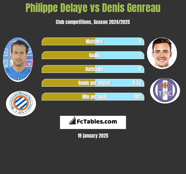 Philippe Delaye vs Denis Genreau h2h player stats