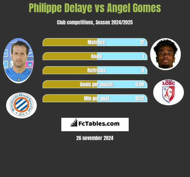 Philippe Delaye vs Angel Gomes h2h player stats