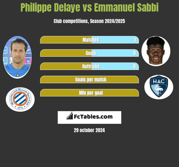 Philippe Delaye vs Emmanuel Sabbi h2h player stats