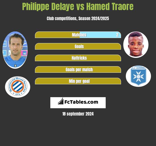 Philippe Delaye vs Hamed Traore h2h player stats