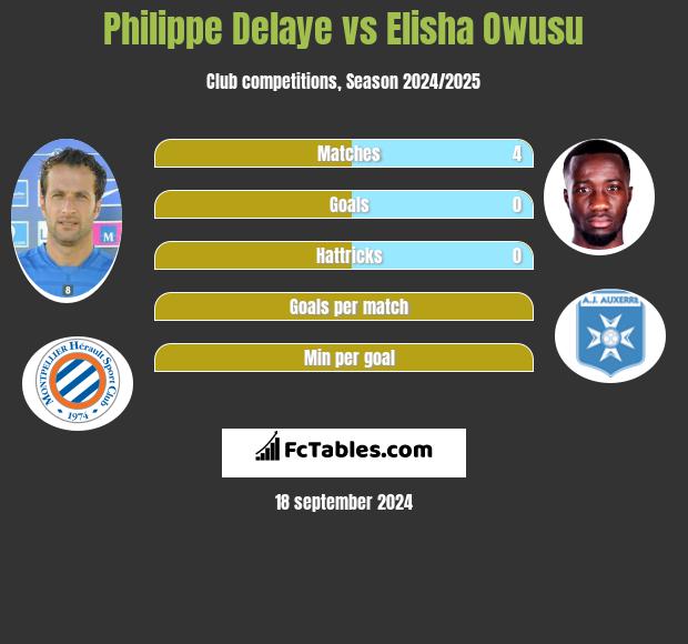 Philippe Delaye vs Elisha Owusu h2h player stats