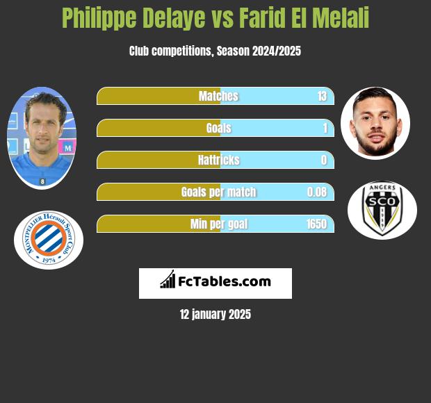 Philippe Delaye vs Farid El Melali h2h player stats