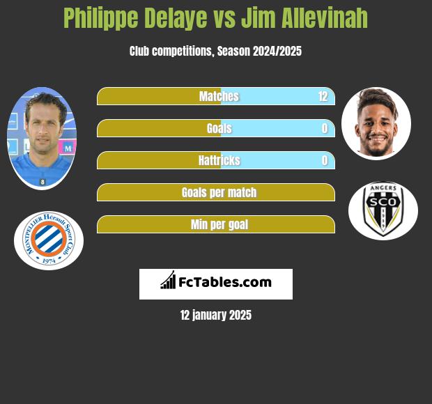 Philippe Delaye vs Jim Allevinah h2h player stats