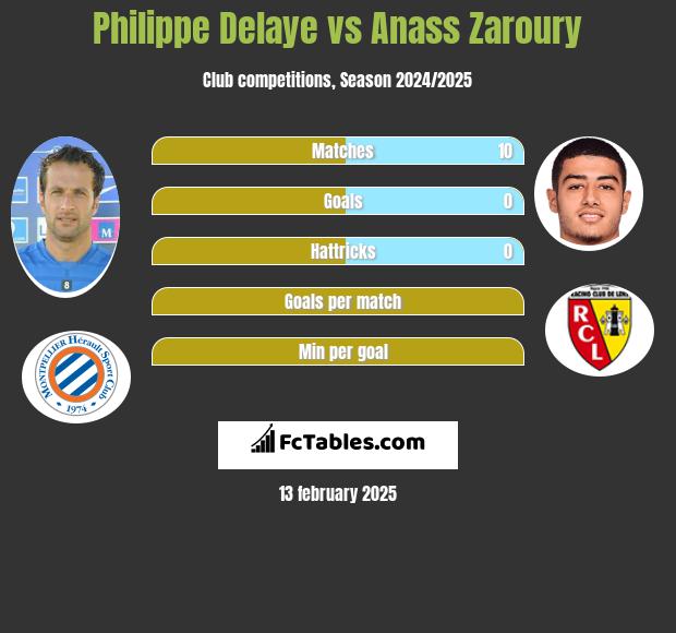 Philippe Delaye vs Anass Zaroury h2h player stats