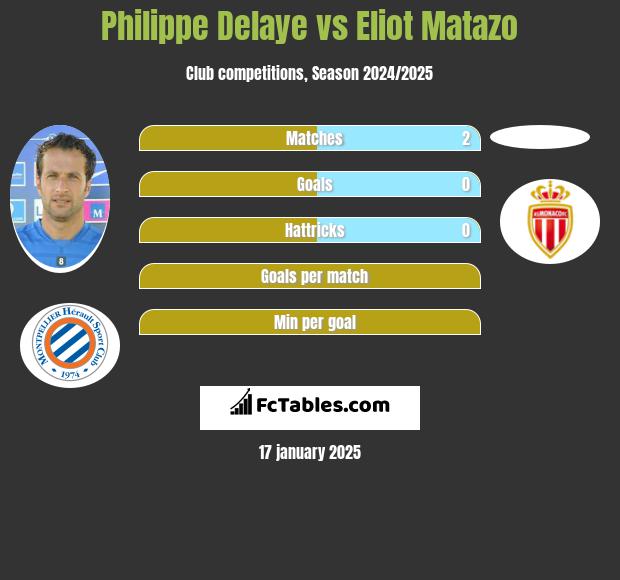 Philippe Delaye vs Eliot Matazo h2h player stats