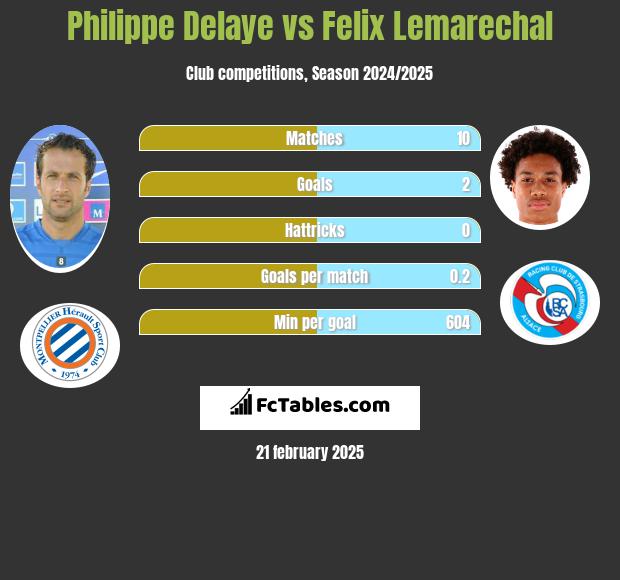 Philippe Delaye vs Felix Lemarechal h2h player stats