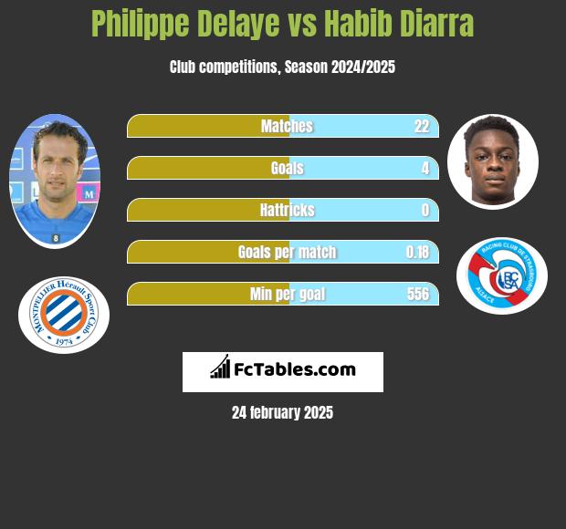 Philippe Delaye vs Habib Diarra h2h player stats