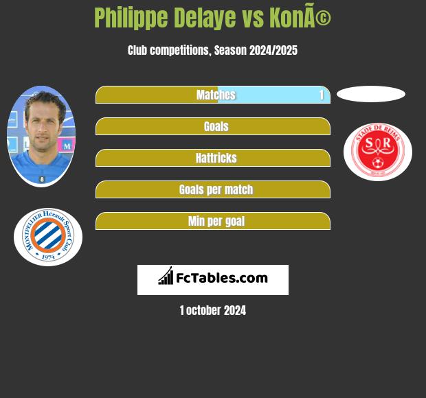 Philippe Delaye vs KonÃ© h2h player stats