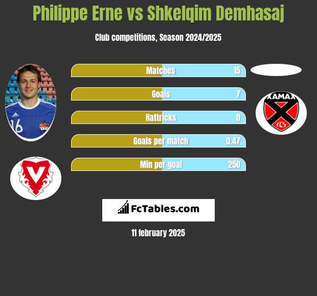 Philippe Erne vs Shkelqim Demhasaj h2h player stats