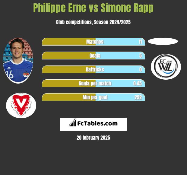 Philippe Erne vs Simone Rapp h2h player stats