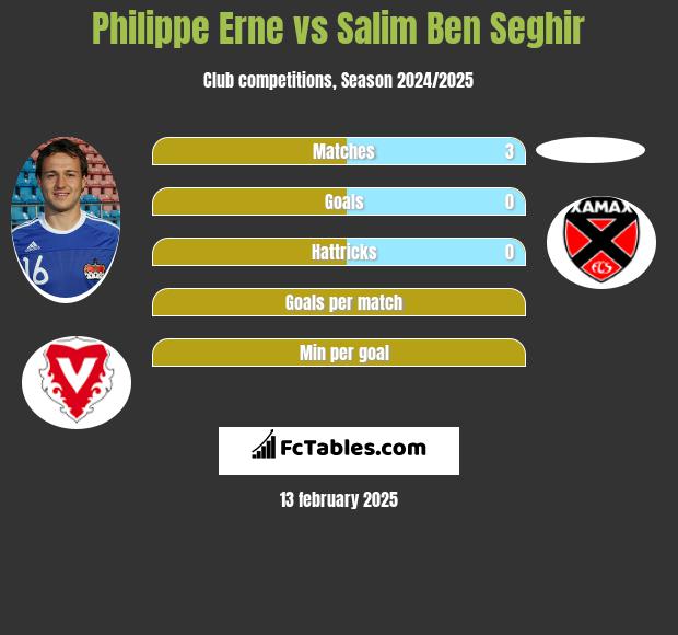 Philippe Erne vs Salim Ben Seghir h2h player stats