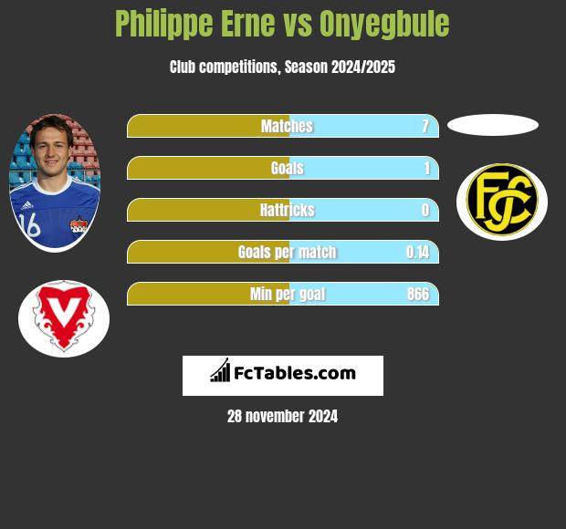 Philippe Erne vs Onyegbule h2h player stats