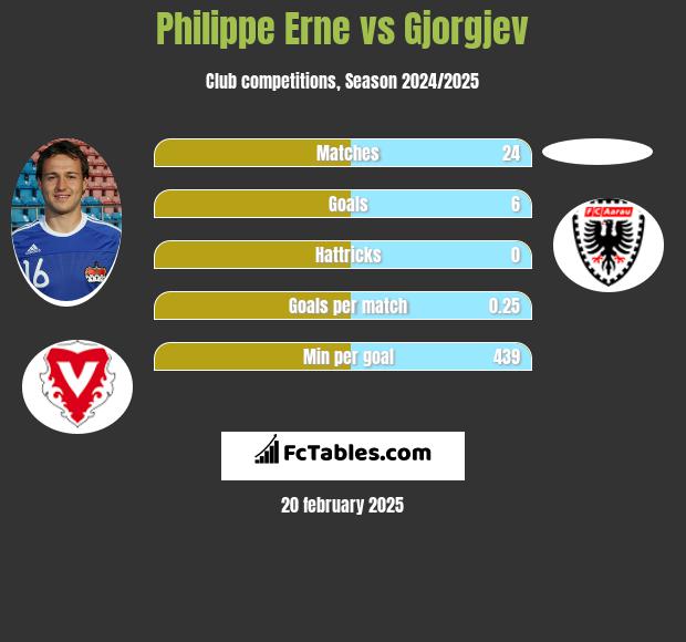 Philippe Erne vs Gjorgjev h2h player stats