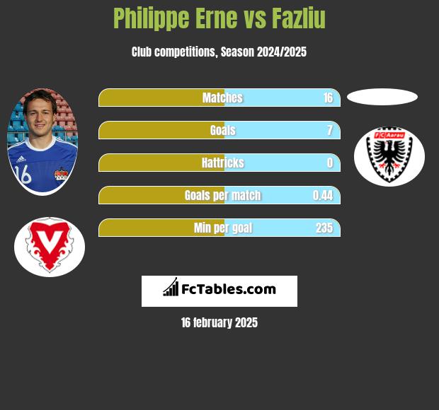 Philippe Erne vs Fazliu h2h player stats