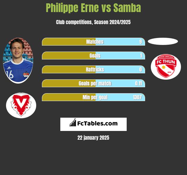 Philippe Erne vs Samba h2h player stats