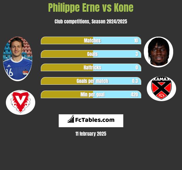 Philippe Erne vs Kone h2h player stats