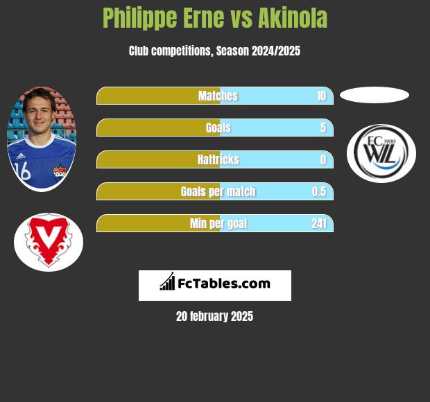 Philippe Erne vs Akinola h2h player stats