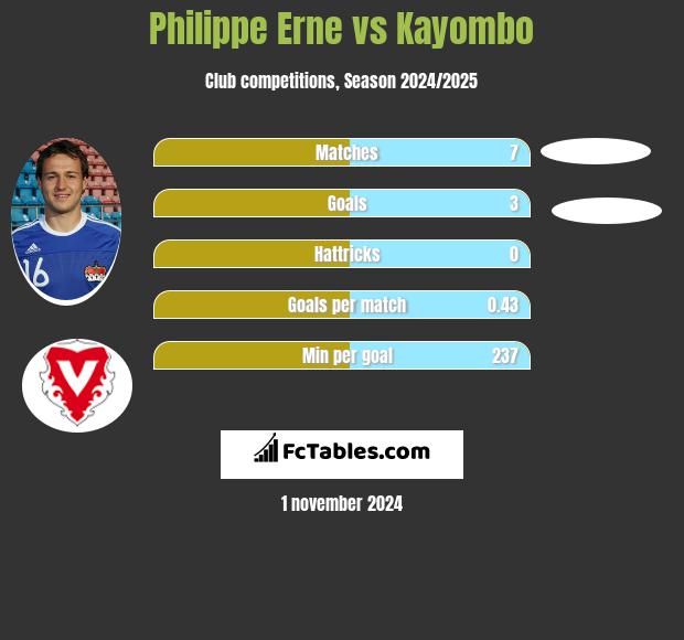 Philippe Erne vs Kayombo h2h player stats